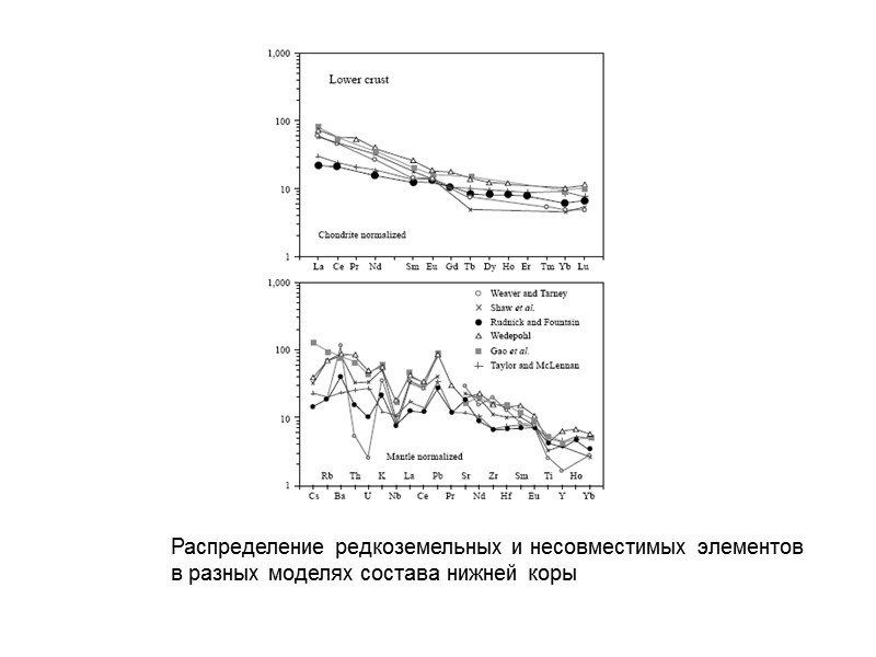 Распределение редкоземельных и несовместимых элементов в разных моделях состава нижней коры
